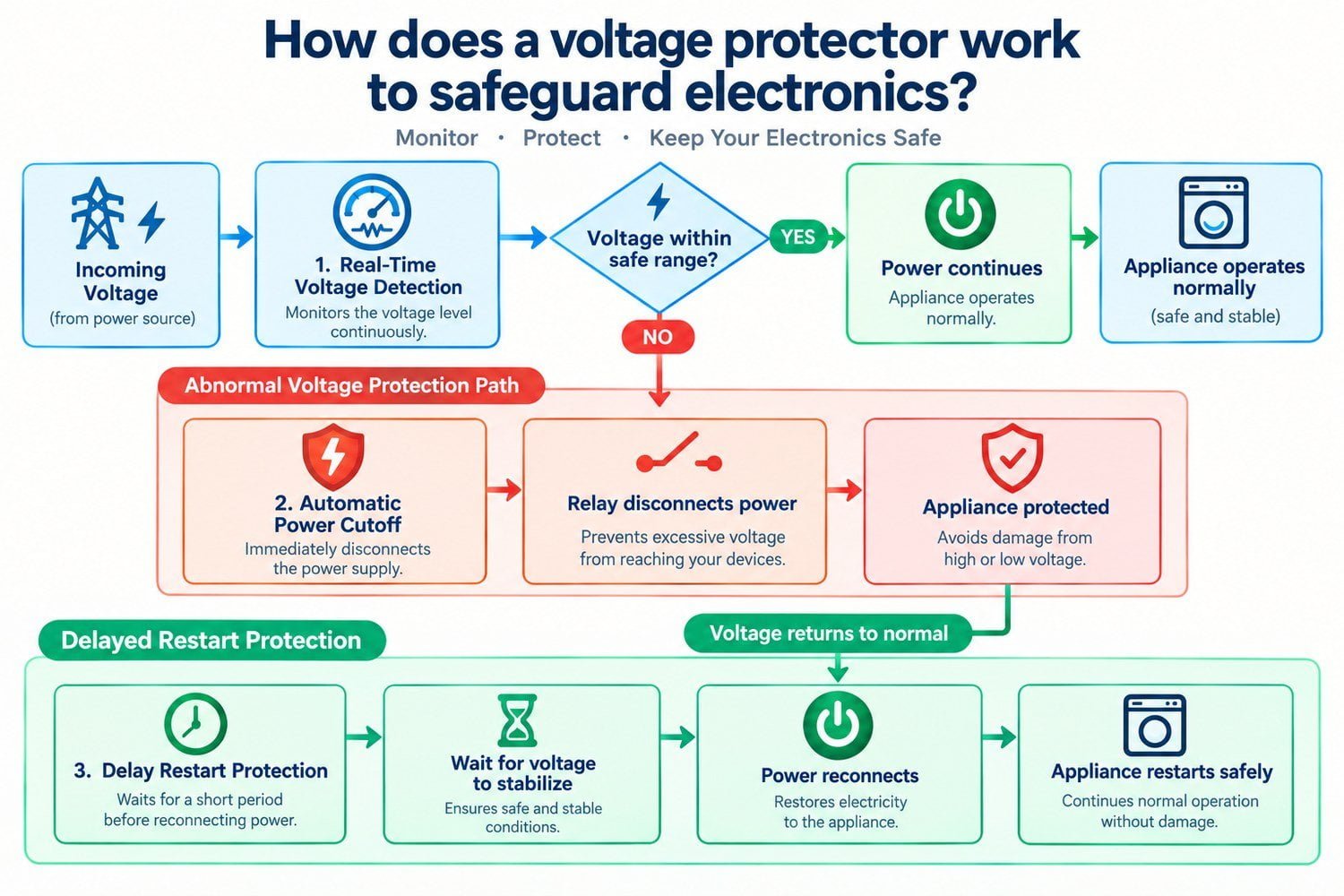 voltage protector automatic cut off scenario